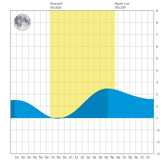 Freeport tide chart for Wednesday, November 5, 2025