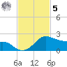 Freeport tide chart for Wednesday, November 5, 2025