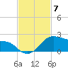 Freeport tide chart for Friday, November 7, 2025