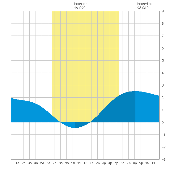 Freeport tide chart for Saturday, November 8, 2025