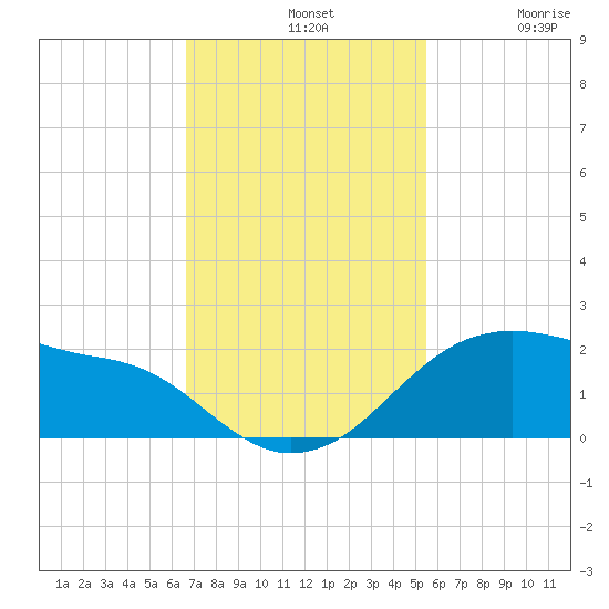 Freeport tide chart for Sunday, November 9, 2025