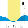 Freeport tide chart for Sunday, November 9, 2025