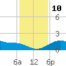 Freeport tide chart for Wednesday, December 10, 2025