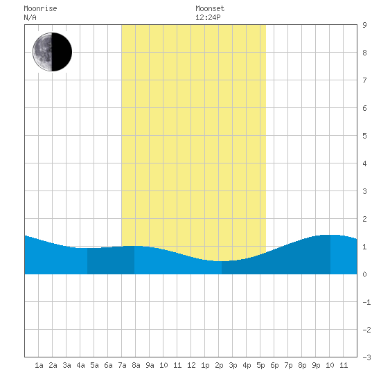 Freeport tide chart for Thursday, December 11, 2025