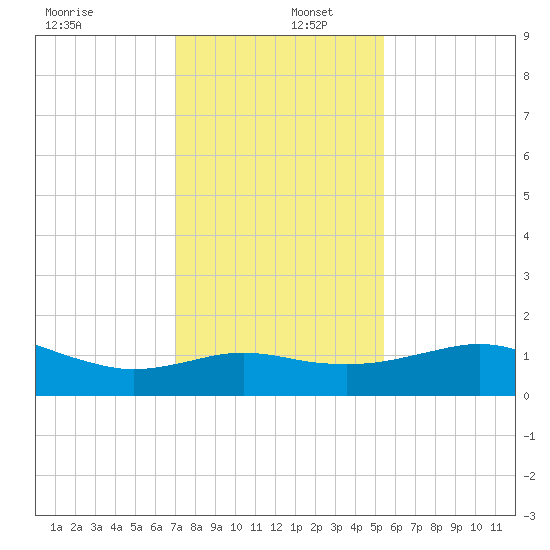 Freeport tide chart for Friday, December 12, 2025
