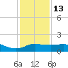 Freeport tide chart for Saturday, December 13, 2025