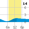 Freeport tide chart for Sunday, December 14, 2025