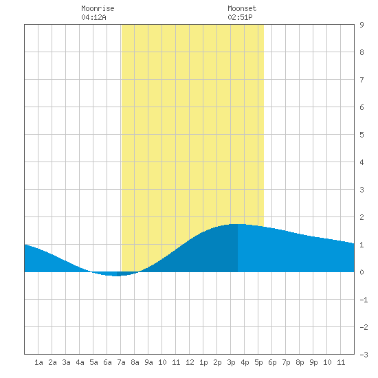 Freeport tide chart for Tuesday, December 16, 2025