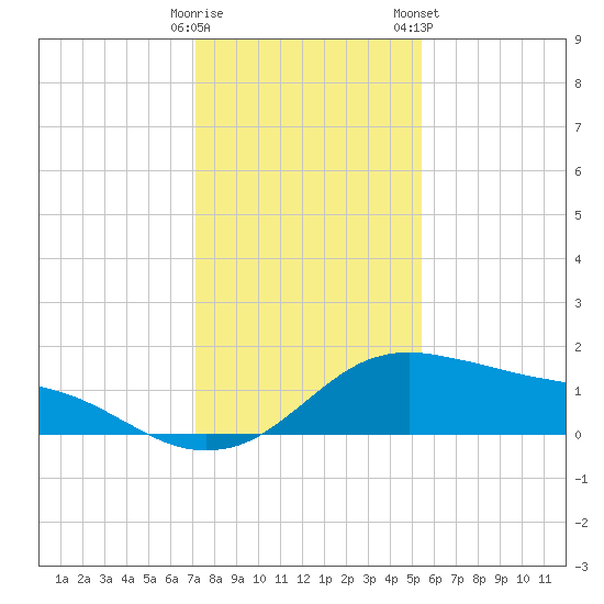 Freeport tide chart for Thursday, December 18, 2025