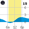 Freeport tide chart for Friday, December 19, 2025