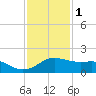 Freeport tide chart for Monday, December 1, 2025