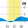 Freeport tide chart for Saturday, December 20, 2025