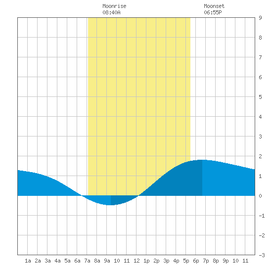 Freeport tide chart for Sunday, December 21, 2025