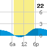 Freeport tide chart for Monday, December 22, 2025