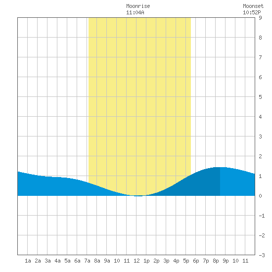 Freeport tide chart for Thursday, December 25, 2025