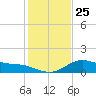 Freeport tide chart for Thursday, December 25, 2025
