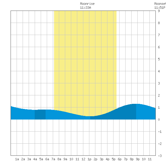 Freeport tide chart for Friday, December 26, 2025