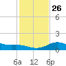Freeport tide chart for Friday, December 26, 2025