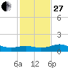 Freeport tide chart for Saturday, December 27, 2025