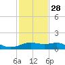 Freeport tide chart for Sunday, December 28, 2025