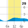 Freeport tide chart for Monday, December 29, 2025