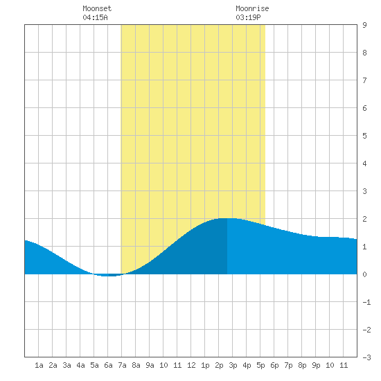 Freeport tide chart for Tuesday, December 2, 2025