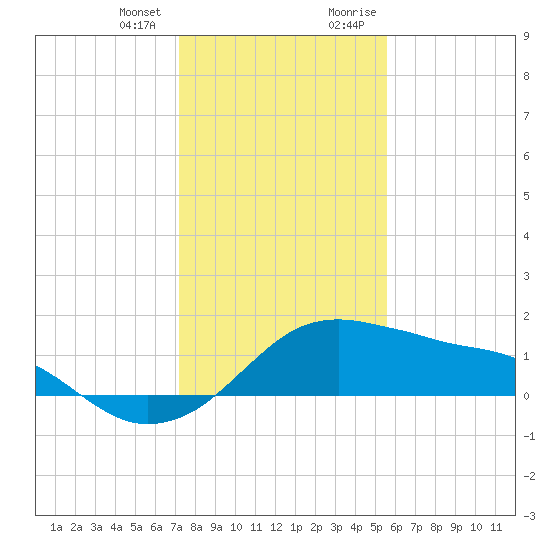 Freeport tide chart for Wednesday, December 31, 2025
