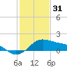 Freeport tide chart for Wednesday, December 31, 2025