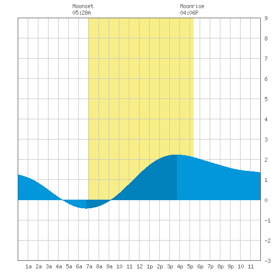 Freeport tide chart for Wednesday, December 3, 2025