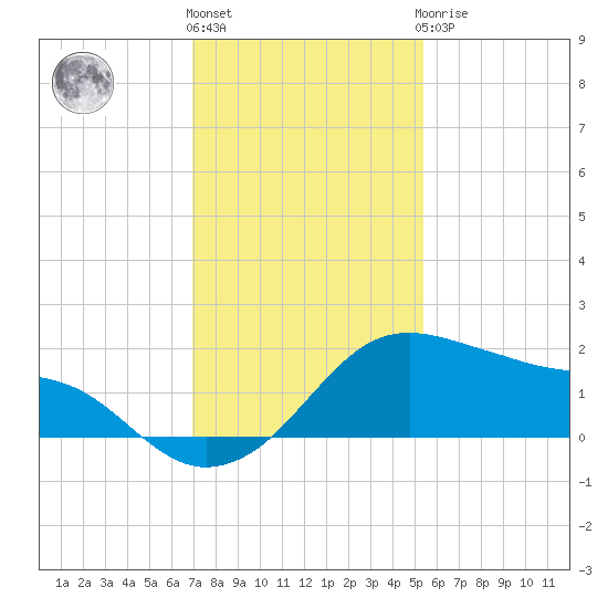 Freeport tide chart for Thursday, December 4, 2025