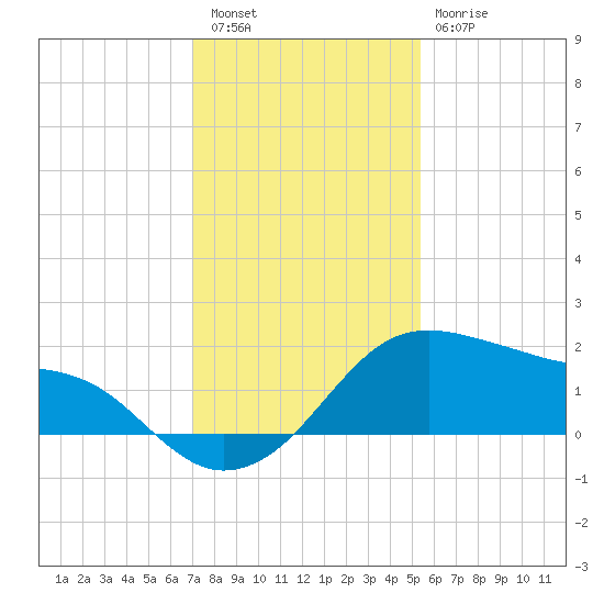 Freeport tide chart for Friday, December 5, 2025