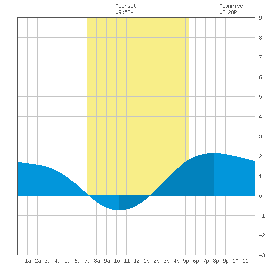 Freeport tide chart for Sunday, December 7, 2025