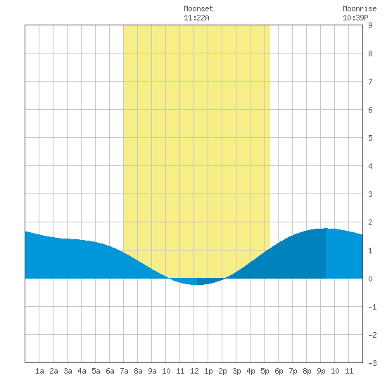 Freeport tide chart for Tuesday, December 9, 2025