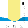 Freeport tide chart for Tuesday, December 9, 2025
