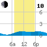 Freeport tide chart for Saturday, January 10, 2026