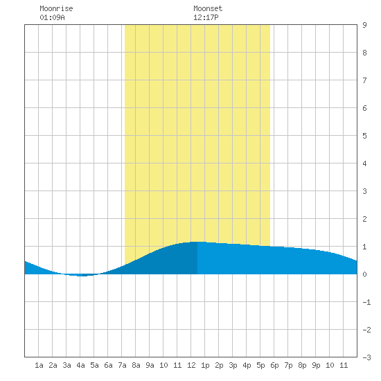 Freeport tide chart for Sunday, January 11, 2026