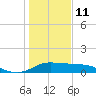 Freeport tide chart for Sunday, January 11, 2026