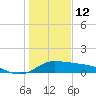 Freeport tide chart for Monday, January 12, 2026