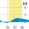 Freeport tide chart for Tuesday, January 13, 2026