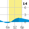 Freeport tide chart for Wednesday, January 14, 2026