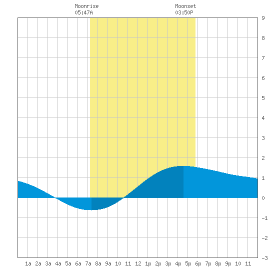 Freeport tide chart for Friday, January 16, 2026