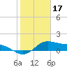 Freeport tide chart for Saturday, January 17, 2026