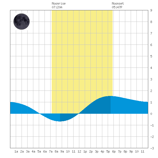 Freeport tide chart for Sunday, January 18, 2026