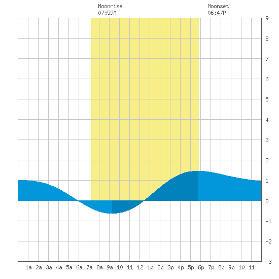 Freeport tide chart for Monday, January 19, 2026
