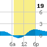 Freeport tide chart for Monday, January 19, 2026