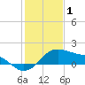 Freeport tide chart for Thursday, January 1, 2026