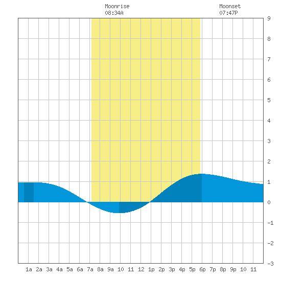 Freeport tide chart for Tuesday, January 20, 2026