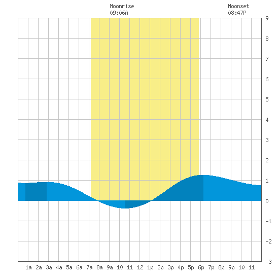Freeport tide chart for Wednesday, January 21, 2026