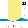 Freeport tide chart for Thursday, January 22, 2026