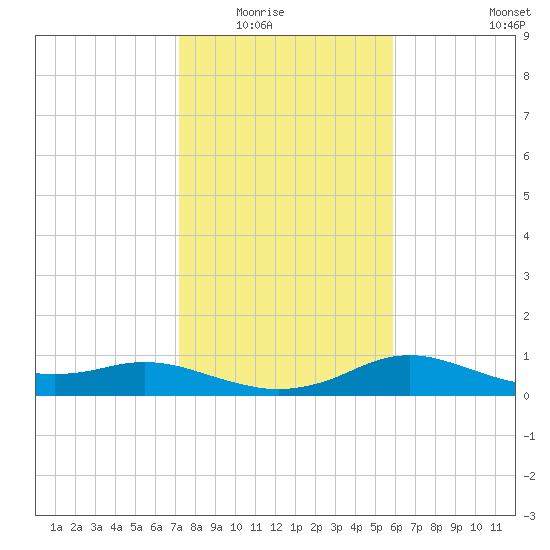 Freeport tide chart for Friday, January 23, 2026